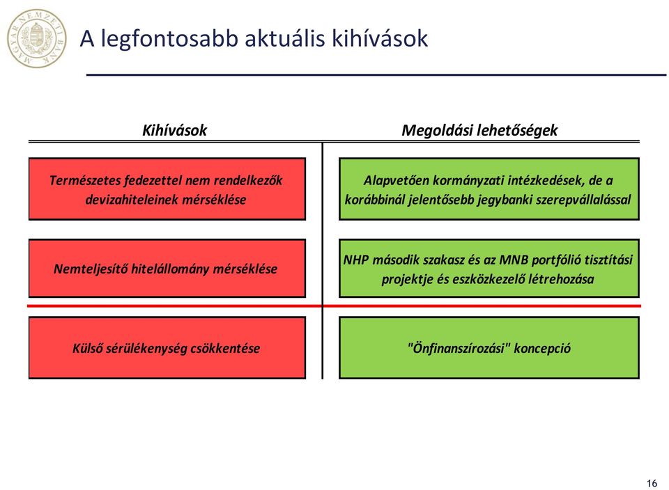jelentősebb jegybanki szerepvállalással Nemteljesítő hitelállomány mérséklése NHP második szakasz és az