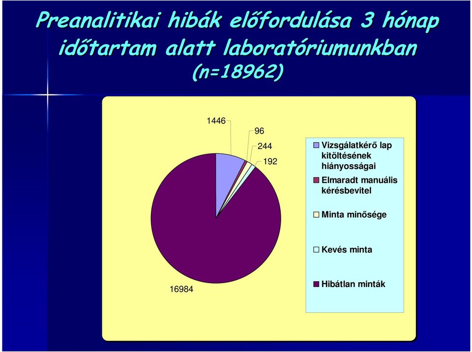 Vizsgálatkérı lap kitöltésének hiányosságai Elmaradt manuális