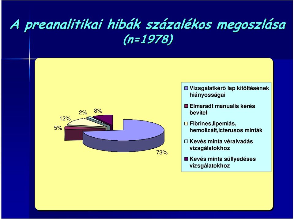 manualis kérés bevitel Fibrines,lipemiás, hemolizált,icterusos minták