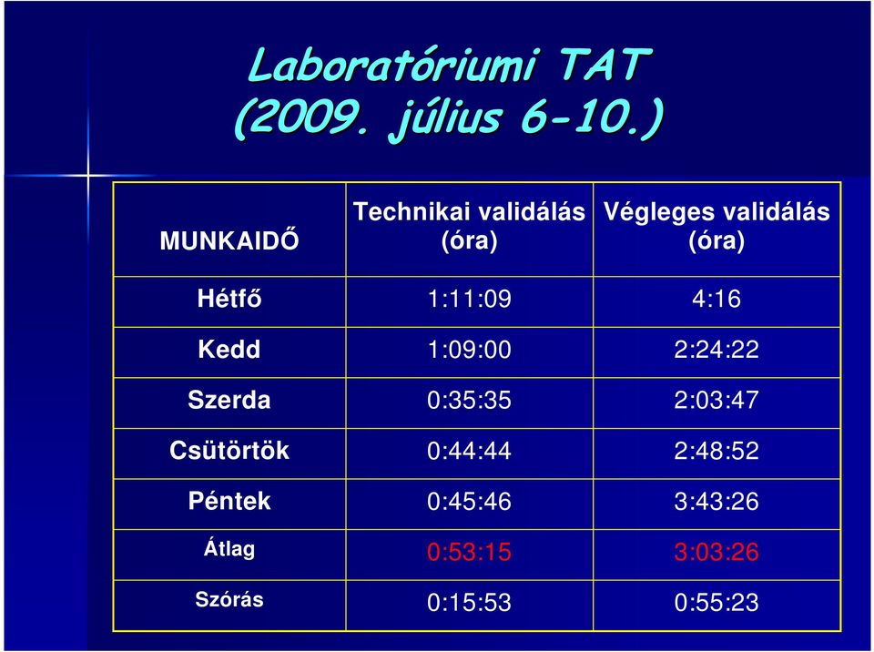 Hétfı 1:11:09 4:16 Kedd 1:09:00 2:24:22 Szerda 0:35:35 2:03:47