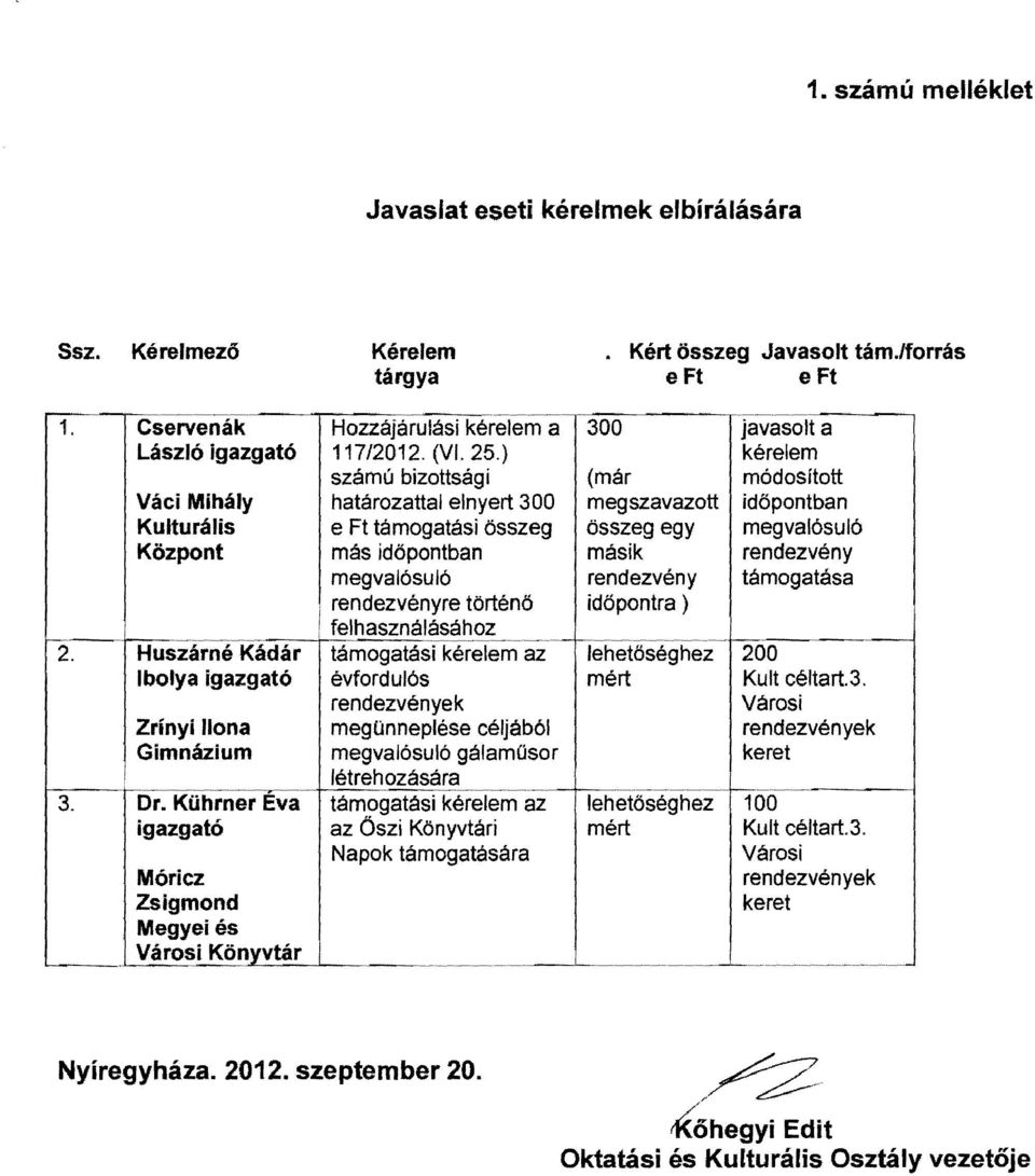 ) számú bizottsági határozattal elnyert 300 e Ft támogatási össz eg más időpontban megvalósuló., rendezvényre történo l i felhasználásáho~.