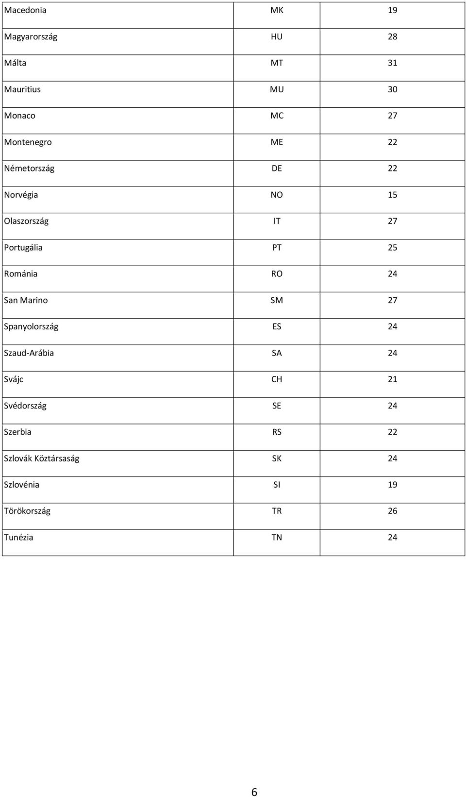 San Marino SM 27 Spanyolország ES 24 Szaud-Arábia SA 24 Svájc CH 21 Svédország SE 24