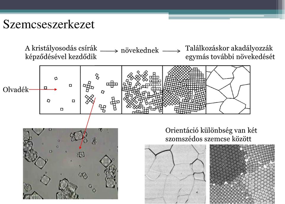 akadályozzák egymás további növekedését Olvadék
