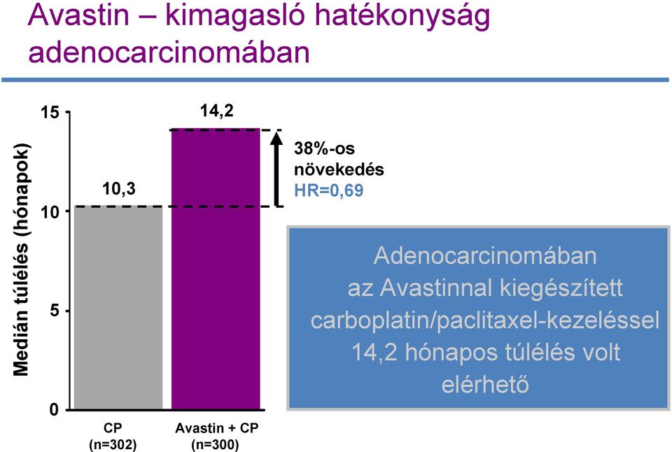 Adenocarcinomában az Avastinnal kiegészített carboplatin/paclitaxel-kezeléssel