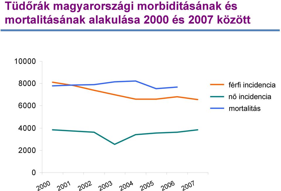 10000 8000 6000 férfi incidencia nő incidencia