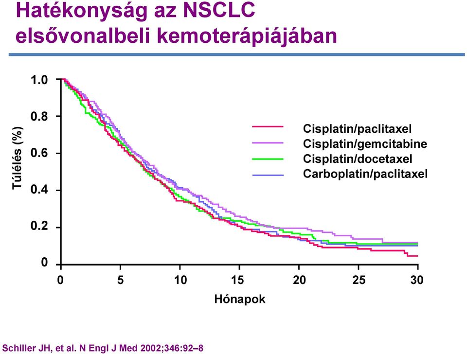 4 Cisplatin/paclitaxel Cisplatin/gemcitabine