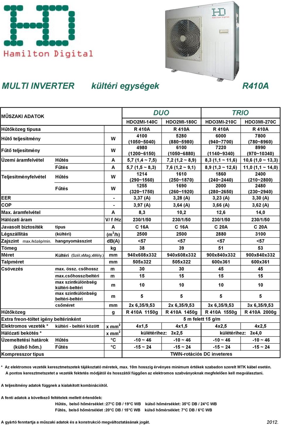 (1,3 ~ 12,6) 11,0 (1,1 ~ 14,0) Teljesítményfelvétel Hűtés 1214 1610 1860 2400 (290~1560) (250~1870) (240~2440) (210~2800) Fűtés 1255 1690 2000 2480 (320~1750) (260~1920) (280~2650) (230~2940) EER -