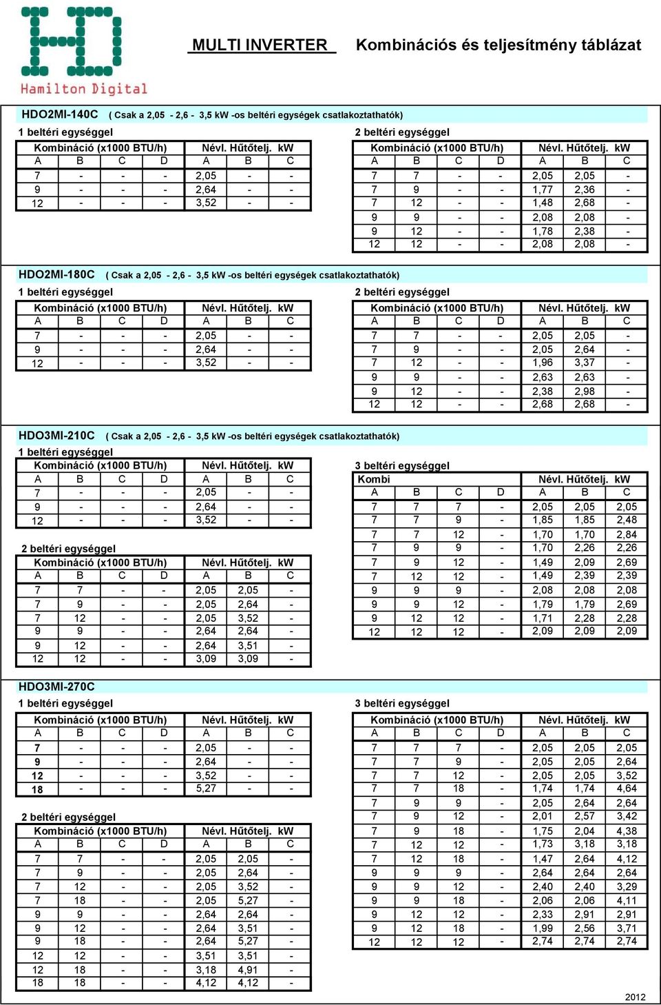 - 3,52 - - 7 12 - - 1,96 3,37-9 9 - - 2,63 2,63-9 12 - - 2,38 2,98-12 12 - - 2,68 2,68 - HDO3MI-210C 1 beltéri egységgel 3 beltéri egységgel A B C D A B C Kombi Névl. Hűtőtelj.