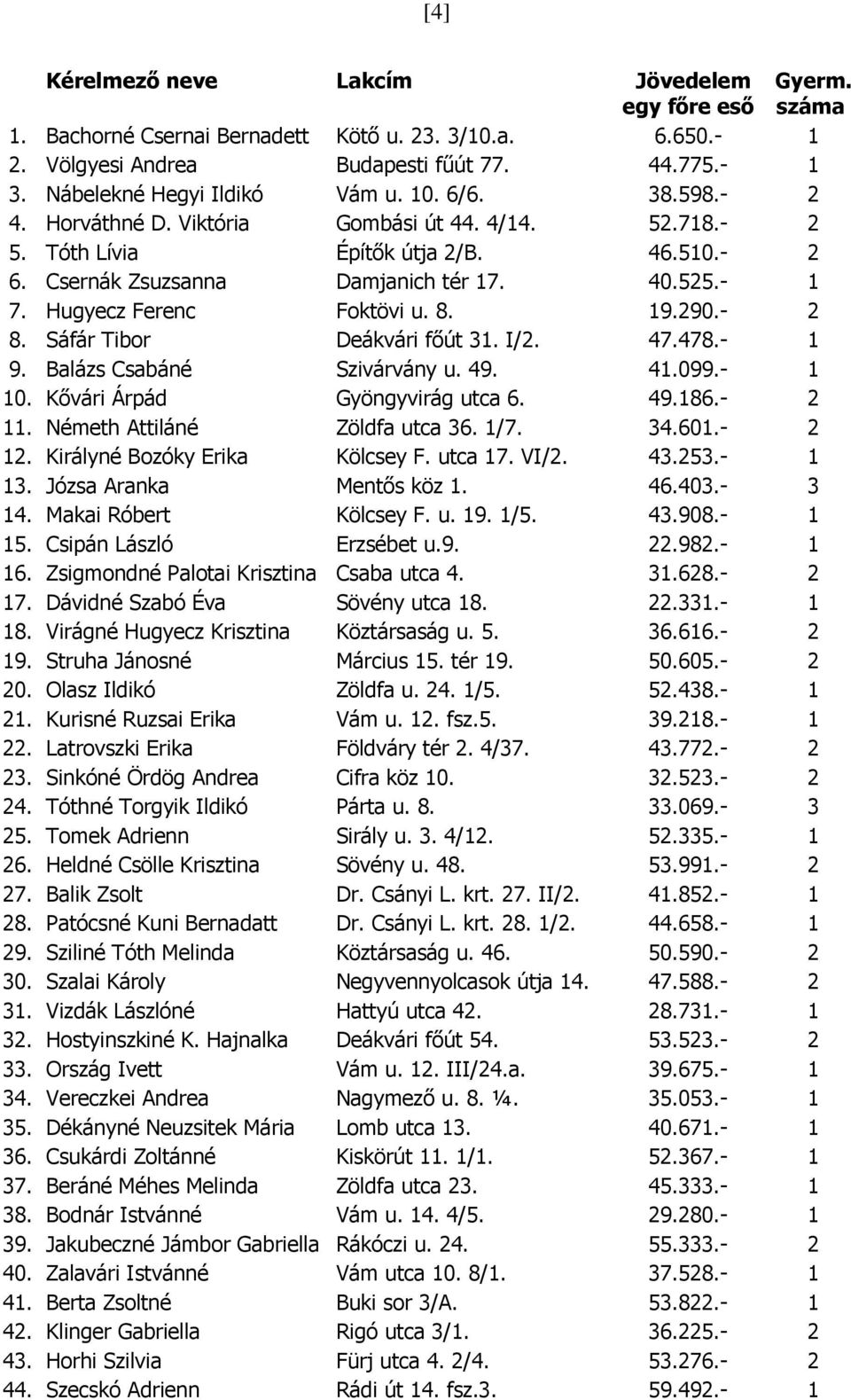 - 1 7. Hugyecz Ferenc Foktövi u. 8. 19.290.- 2 8. Sáfár Tibor Deákvári főút 31. I/2. 47.478.- 1 9. Balázs Csabáné Szivárvány u. 49. 41.099.- 1 10. Kővári Árpád Gyöngyvirág utca 6. 49.186.- 2 11.
