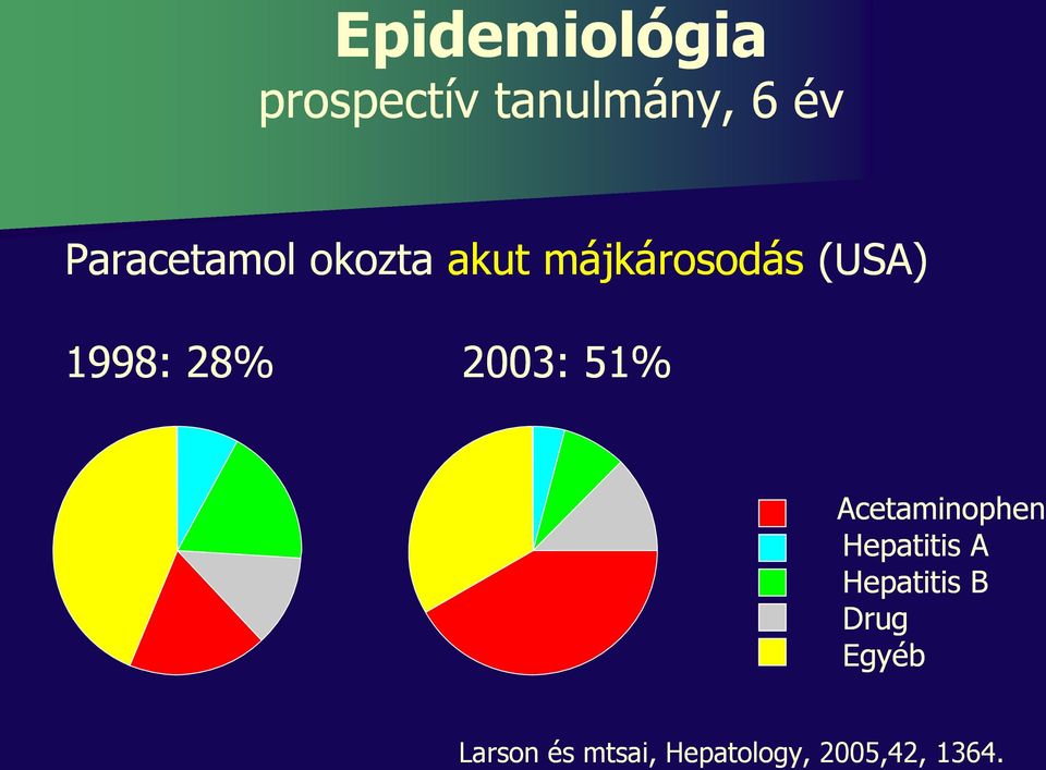 28% 2003: 51% Acetaminophen Hepatitis A