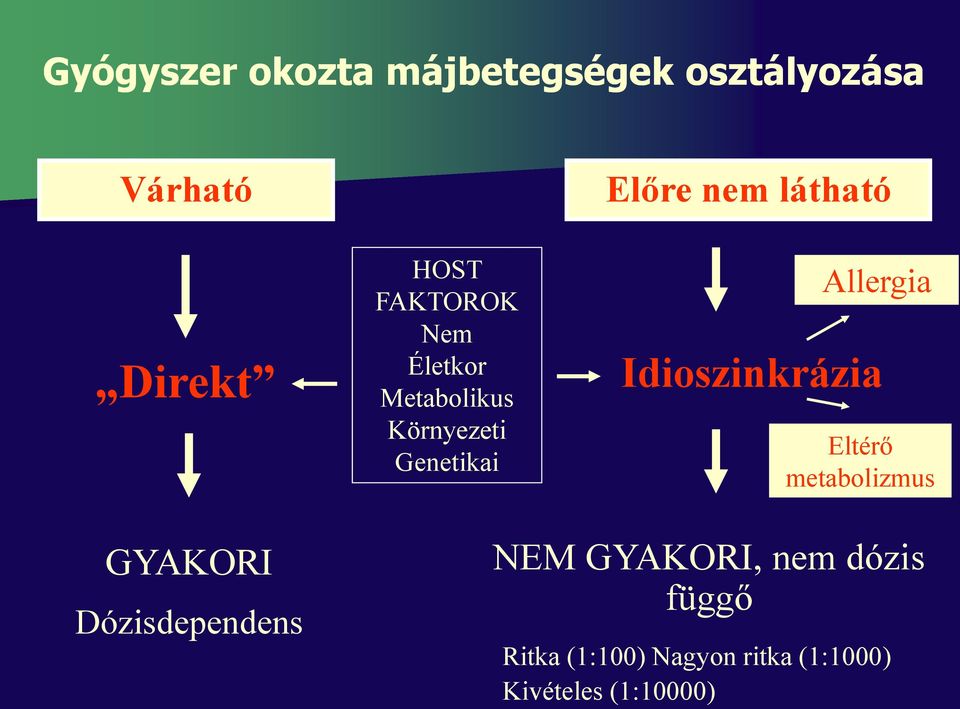 Allergia Idioszinkrázia Eltérő metabolizmus GYAKORI Dózisdependens NEM