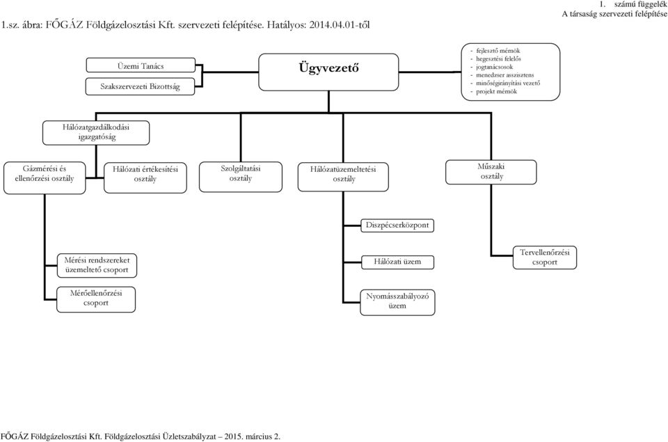 - menedzser asszisztens - minőségirányítási vezető - projekt mérnök Hálózatgazdálkodási igazgatóság Gázmérési és ellenőrzési osztály Hálózati