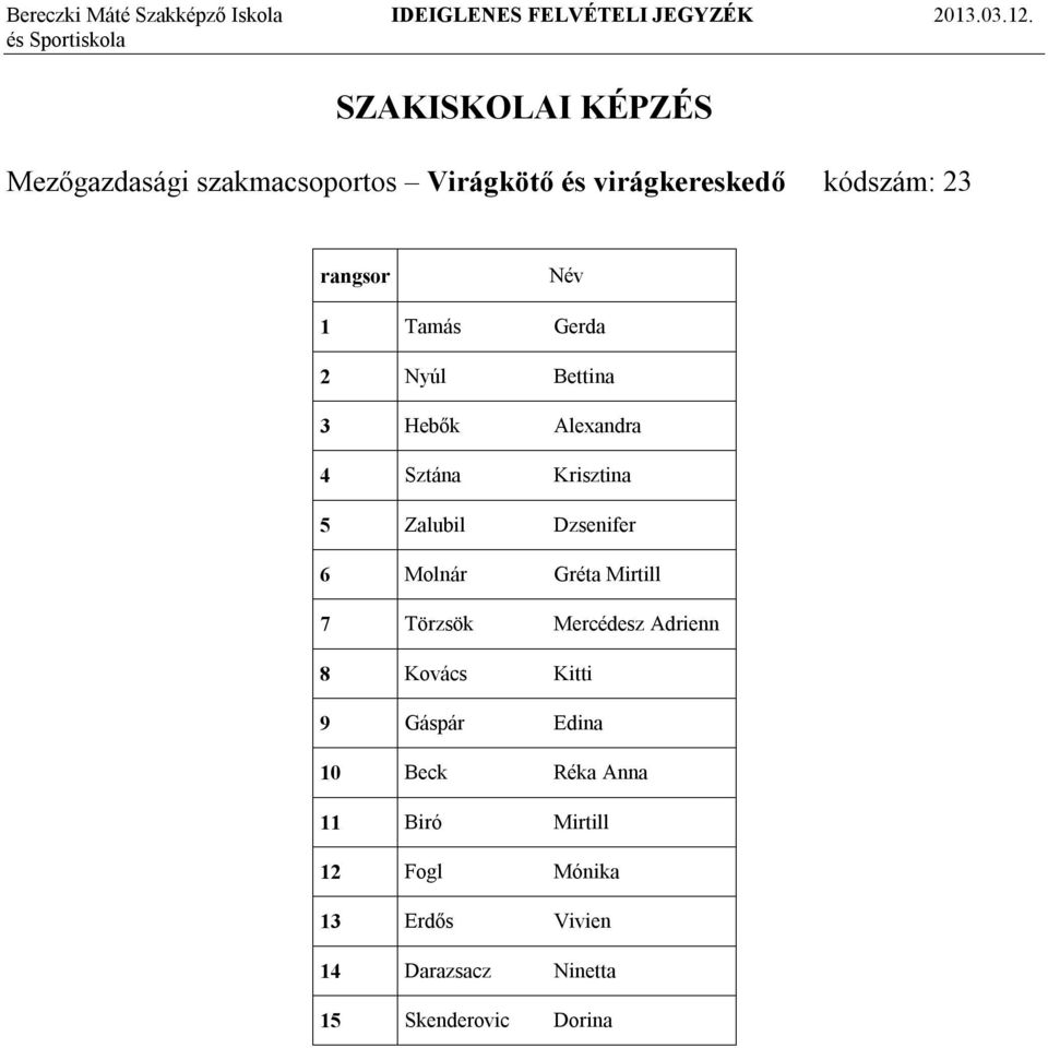Mirtill 7 Törzsök Mercédesz Adrienn 8 Kovács Kitti 9 Gáspár Edina 10 Beck Réka Anna
