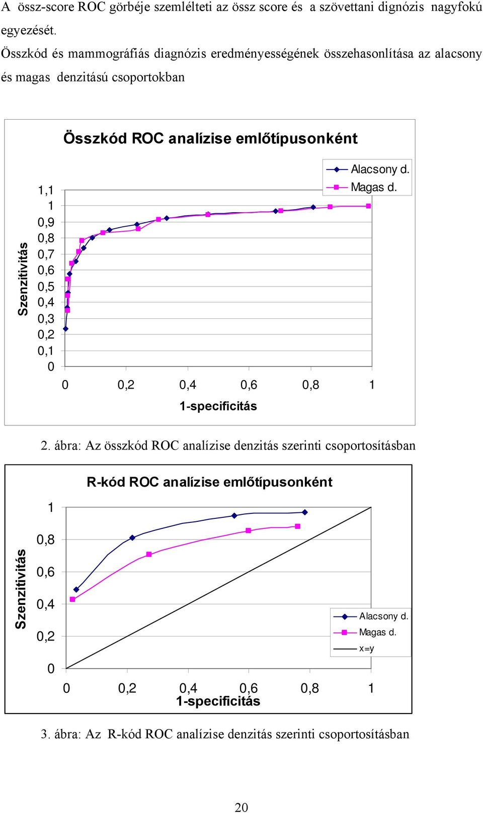 Szenzitivitás 1,1 1 0,9 0,8 0,7 0,6 0,5 0,4 0,3 0,2 0,1 0 Alacsony d. Magas d. 0 0,2 0,4 0,6 0,8 1 1-specificitás 2.