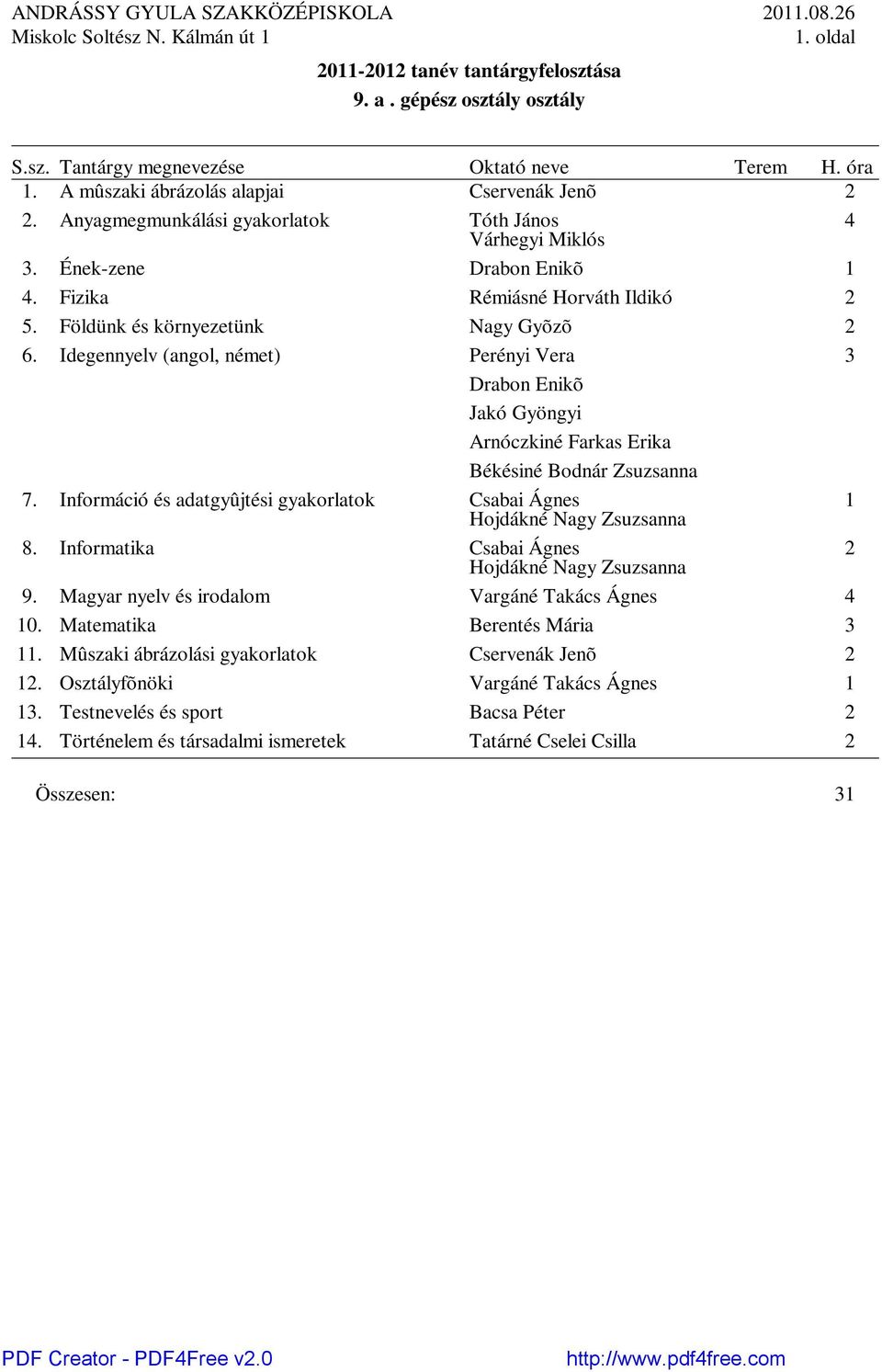 Információ és adatgyûjtési gyakorlatok Csabai Ágnes Hojdákné Nagy Zsuzsanna 1 8. Informatika Csabai Ágnes Hojdákné Nagy Zsuzsanna 9. Magyar nyelv és irodalom Vargáné Takács Ágnes 4 10.