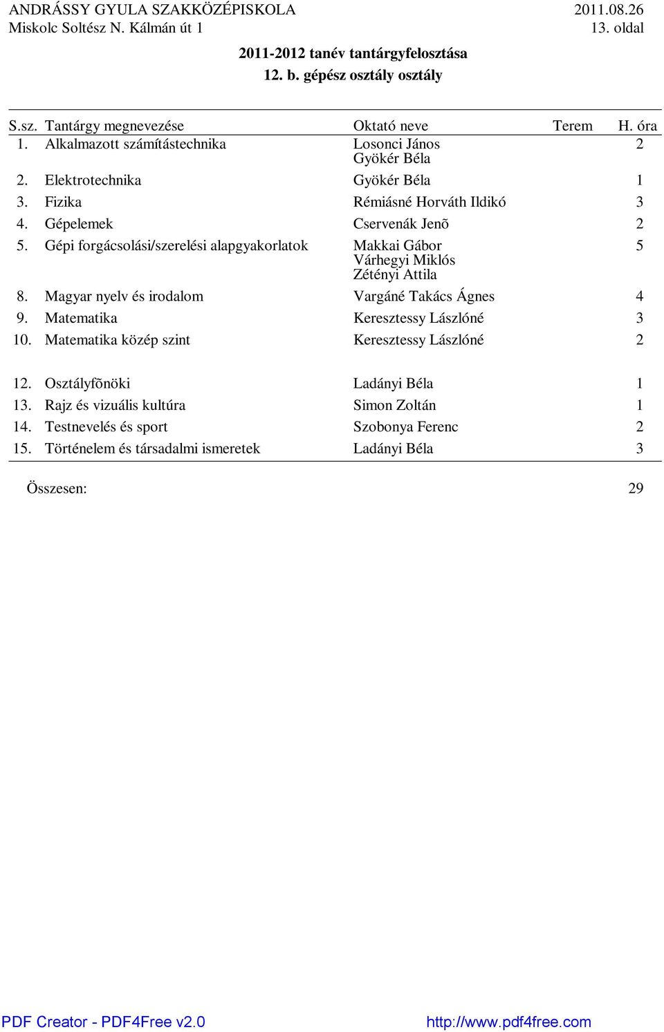 Gépi forgácsolási/szerelési alapgyakorlatok Makkai Gábor 5 Várhegyi Miklós Zétényi Attila 8. Magyar nyelv és irodalom Vargáné Takács Ágnes 4 9.