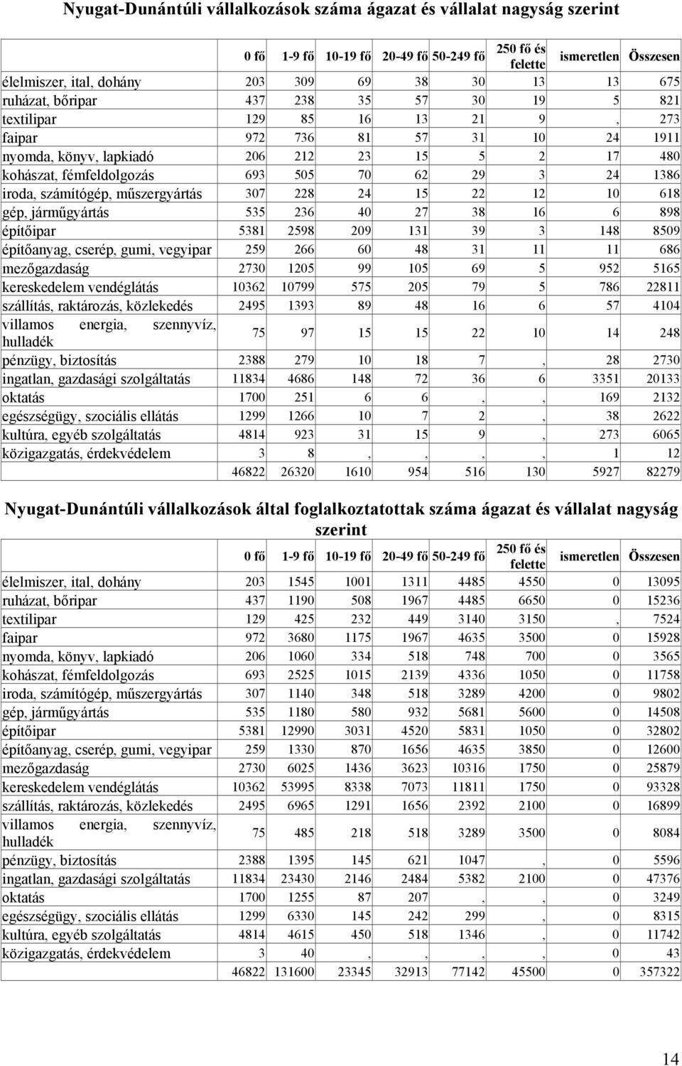 70 62 29 3 24 1386 iroda, számítógép, műszergyártás 307 228 24 15 22 12 10 618 gép, járműgyártás 535 236 40 27 38 16 6 898 építőipar 5381 2598 209 131 39 3 148 8509 építőanyag, cserép, gumi, vegyipar
