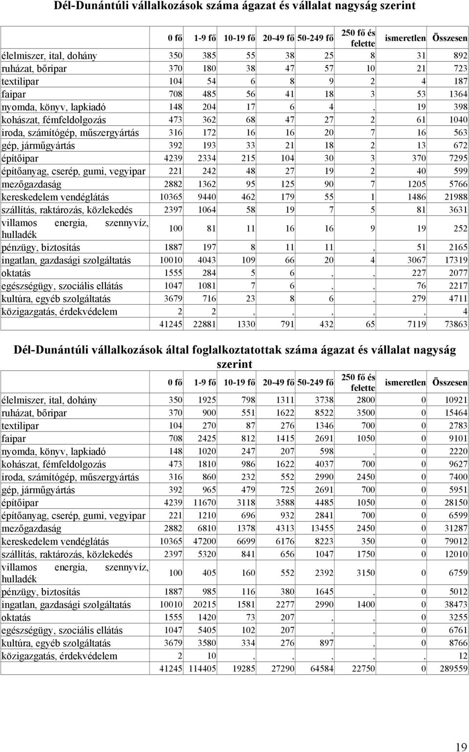 2 61 1040 iroda, számítógép, műszergyártás 316 172 16 16 20 7 16 563 gép, járműgyártás 392 193 33 21 18 2 13 672 építőipar 4239 2334 215 104 30 3 370 7295 építőanyag, cserép, gumi, vegyipar 221 242
