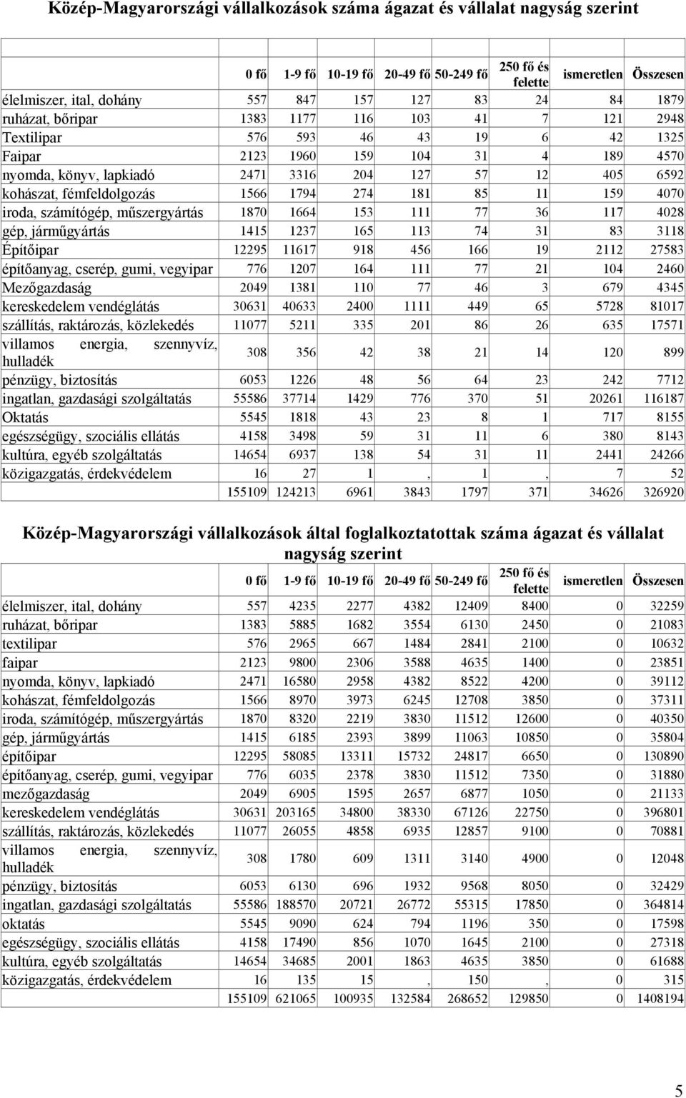 kohászat, fémfeldolgozás 1566 1794 274 181 85 11 159 4070 iroda, számítógép, műszergyártás 1870 1664 153 111 77 36 117 4028 gép, járműgyártás 1415 1237 165 113 74 31 83 3118 Építőipar 12295 11617 918