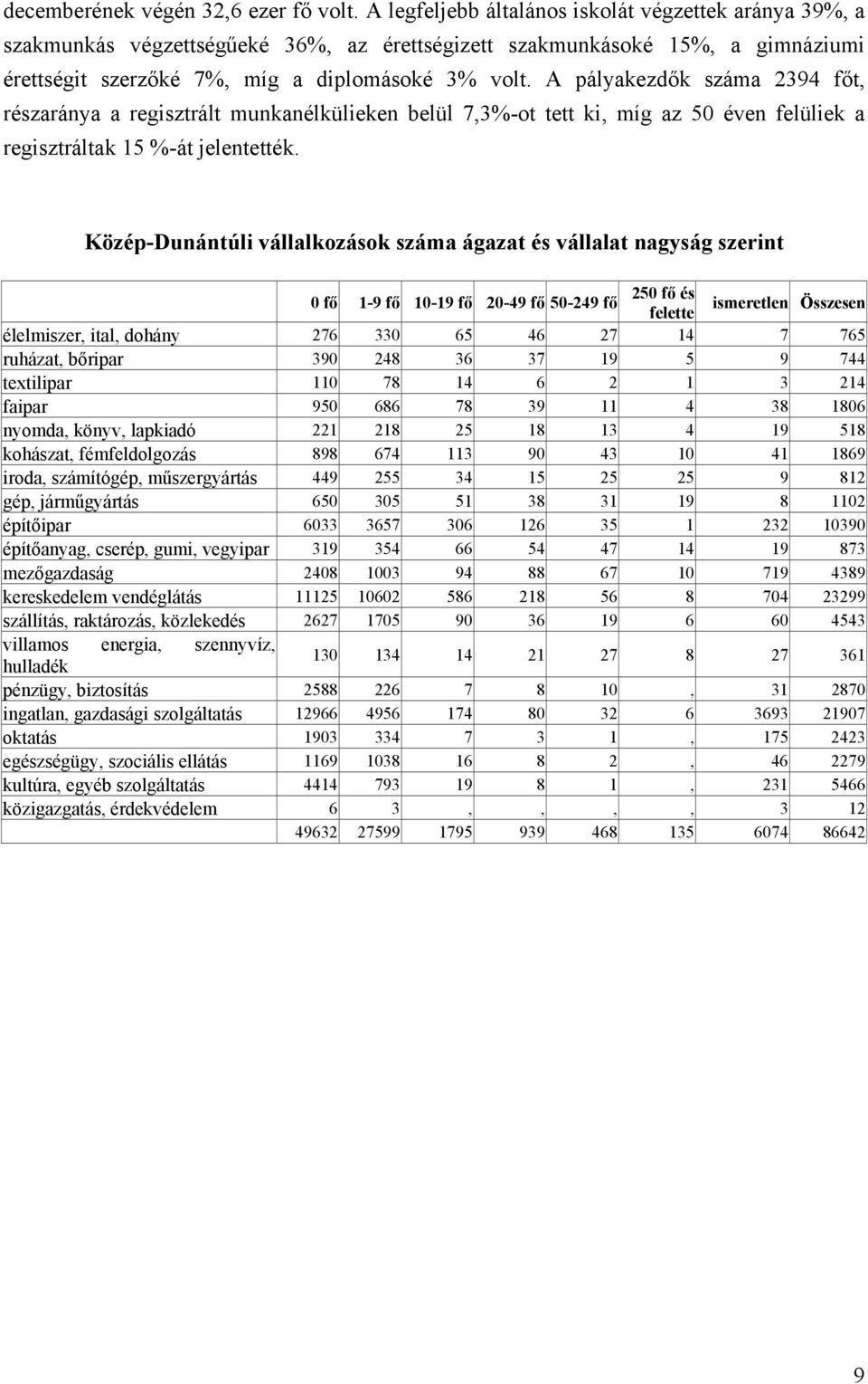 A pályakezdők száma 2394 főt, részaránya a regisztrált munkanélkülieken belül 7,3%-ot tett ki, míg az 50 éven felüliek a regisztráltak 15 %-át jelentették.