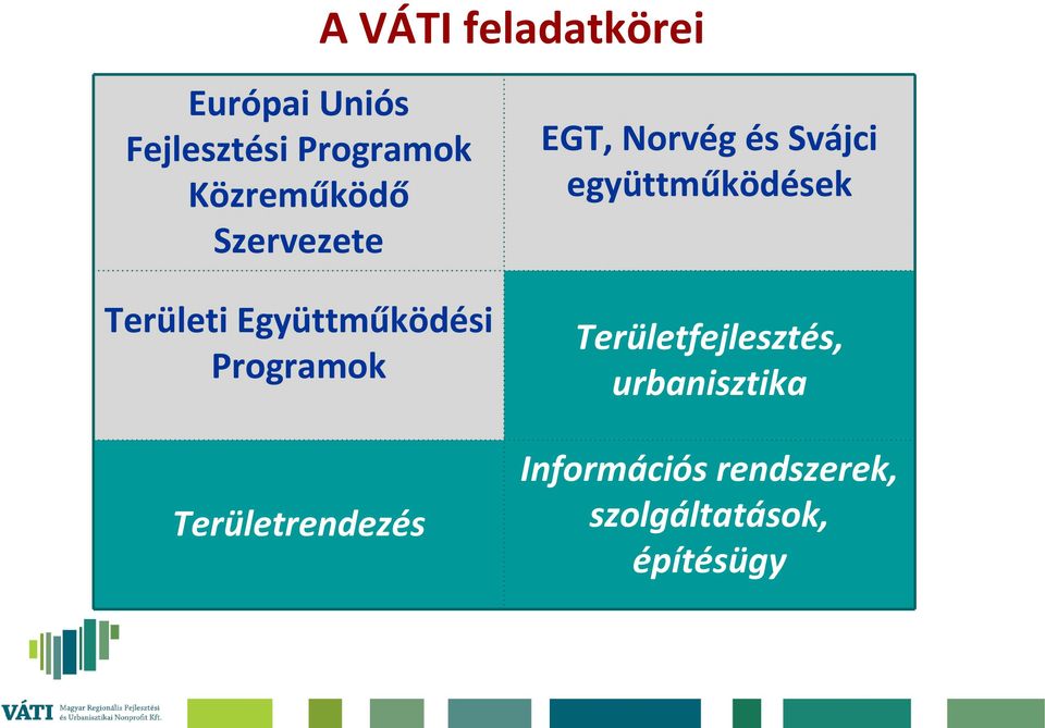 Területrendezés EGT, Norvég és Svájci együttműködések