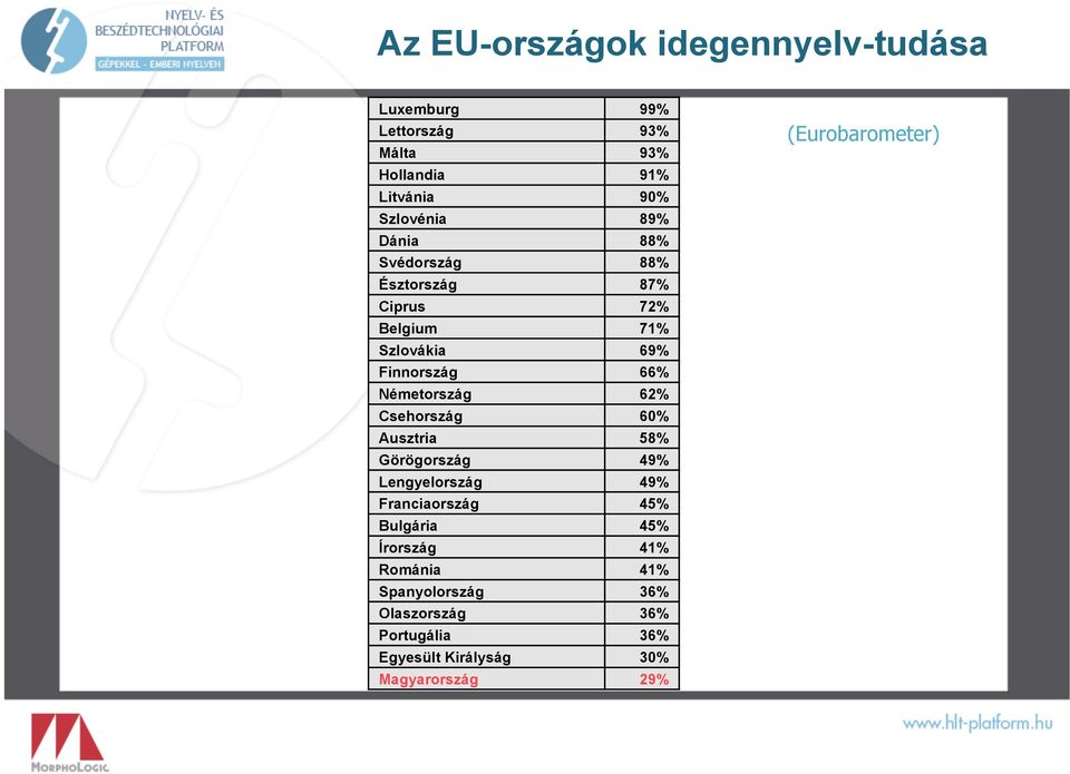 62% Csehország 60% Ausztria 58% Görögország 49% Lengyelország 49% Franciaország 45% Bulgária 45% Írország 41%