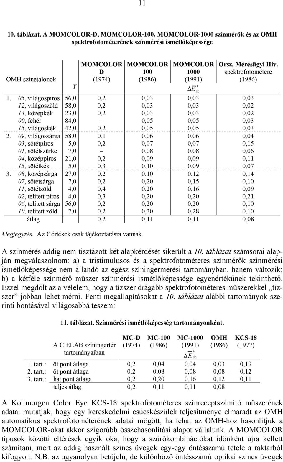 08, középsárga 07, sötétsárga, sötétzöld 0, telített piros 06, telített sárga 0, telített zöld MOMCOLOR D (974) MOMCOLOR 00 (986) MOMCOLOR 000 (99) Y E ab Orsz. Mérésügyi Hiv.