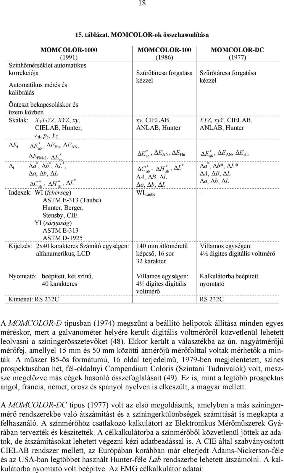 e, Y C E i E ab, E Hu, E AN, E FM-, E uv i a, b, L, a, b, L,, L C ab H ab Idexek: WI (fehérség) ASTM E-33 (Taube) Huter, Berger, Stesby, CIE YI (sárgaság) ASTM E-33 ASTM D-95 Kijelzés: x40 karakteres