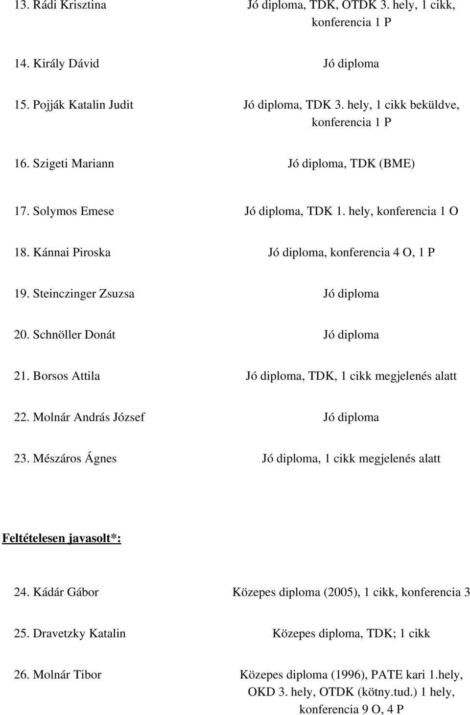 Schnöller Donát Jó diploma 21. Borsos Attila Jó diploma, TDK, 1 cikk megjelenés alatt 22. Molnár András József Jó diploma 23.