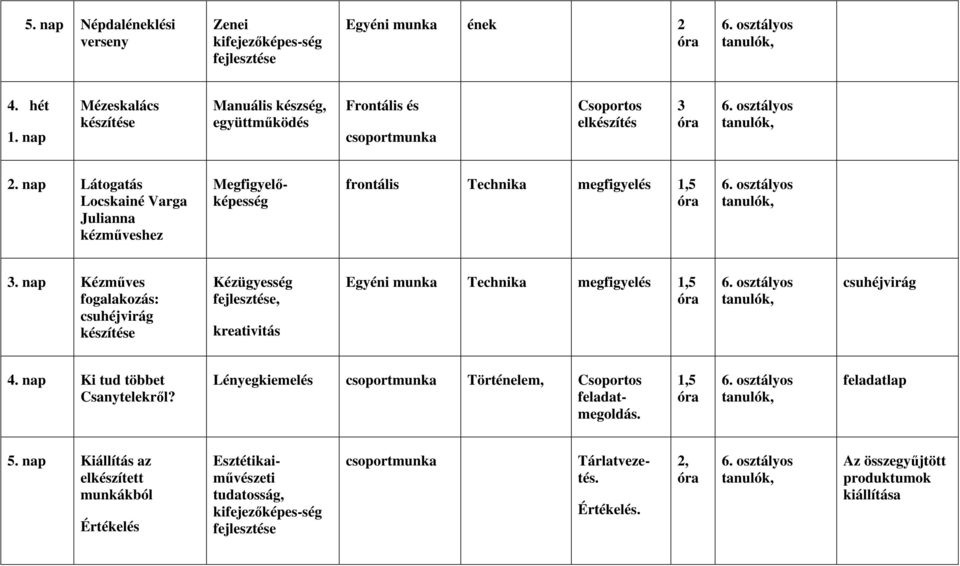 nap Látogatás Locskainé Varga Julianna kézmőveshez Megfigyelıképesség frontális Technika megfigyelés 1,5 tanulók, 3.