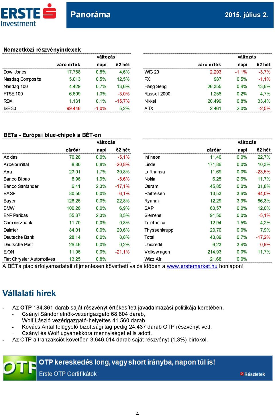 461 2,0% -2,5% BÉTa - Európai blue-chipek a BÉT-en záróár napi 52 hét záróár napi 52 hét Adidas 70,28 0,0% -5,1% Infineon 11,40 0,0% 22,7% Arcelormittal 8,80 0,8% -20,8% Linde 171,86 0,0% 10,3% Axa