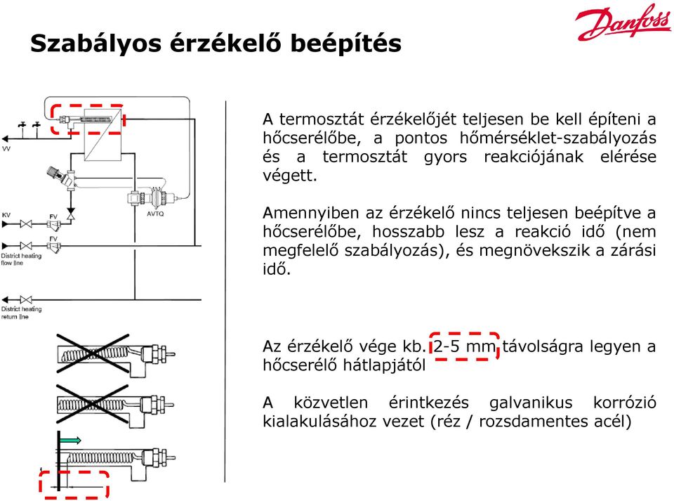 Amennyiben az érzékelő nincs teljesen beépítve a hőcserélőbe, hosszabb lesz a reakció idő (nem megfelelő szabályozás), és