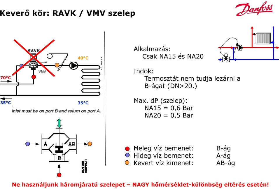 dp (szelep): NA15 = 0,6 Bar NA20 = 0,5 Bar Meleg víz bemenet: Hideg víz bemenet: