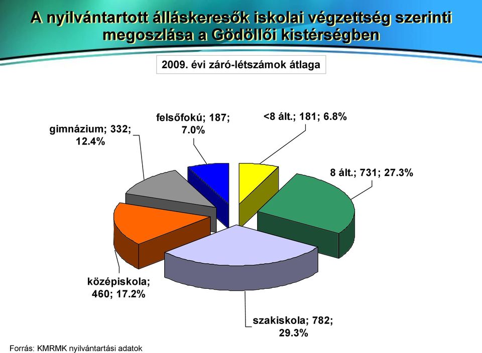 évi záró-létszámok átlaga gimnázium; 332; 12.4% felsőfokú; 187; 7.