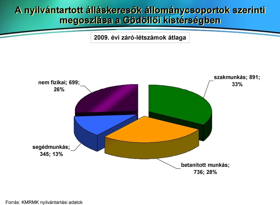évi záró-létszámok átlaga nem fizikai; 699; 26% szakmunkás;