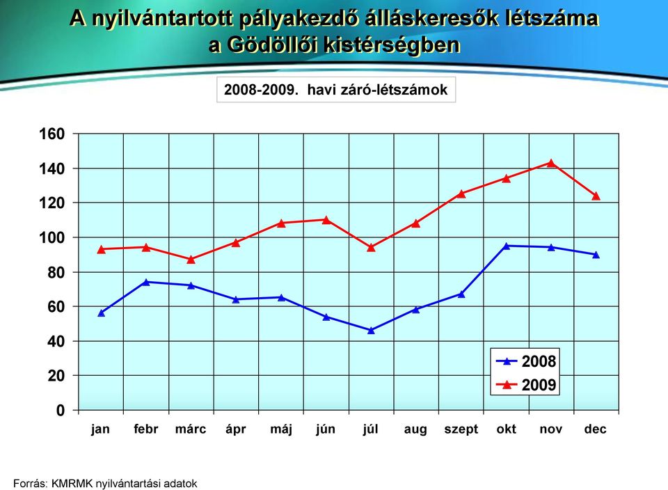havi záró-létszámok 160 140 120 100 80 60 40 20 0 2008