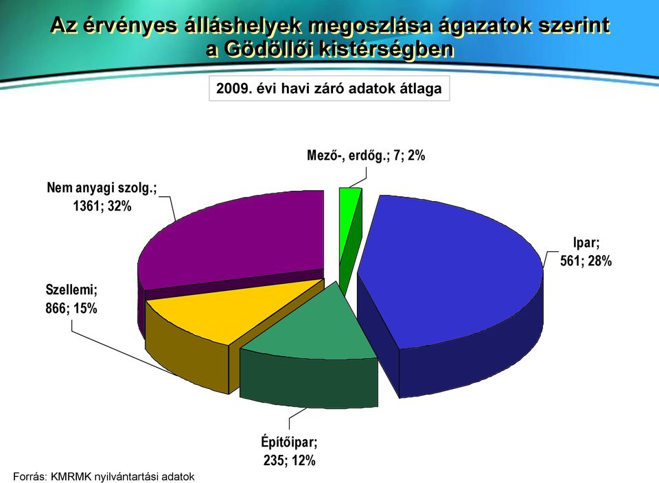 évi havi záró adatok átlaga Nem anyagi szolg.