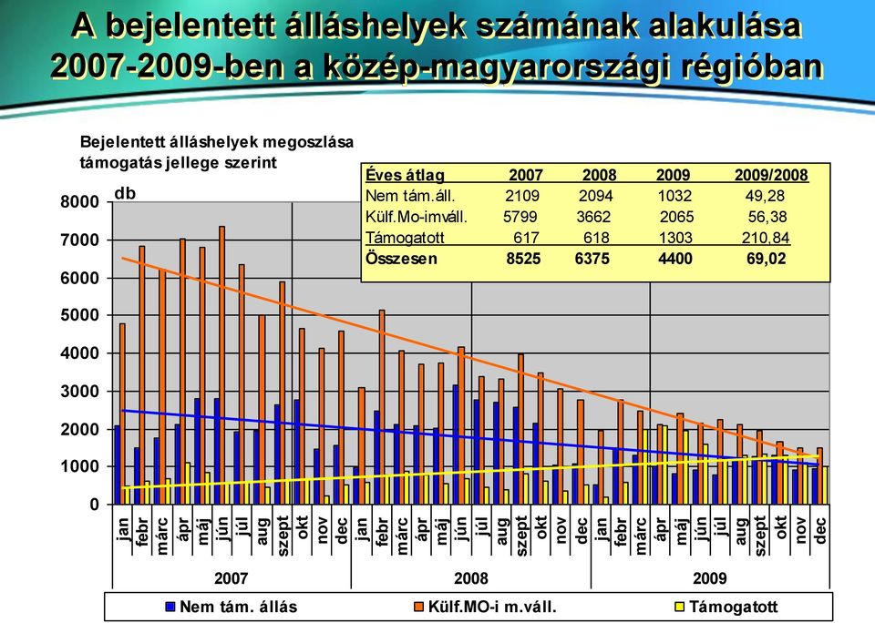 támogatás jellege szerint 8000 7000 6000 5000 4000 3000 2000 1000 0 db Éves átlag 2007 2008 2009 2009/2008 Nem tám.áll.