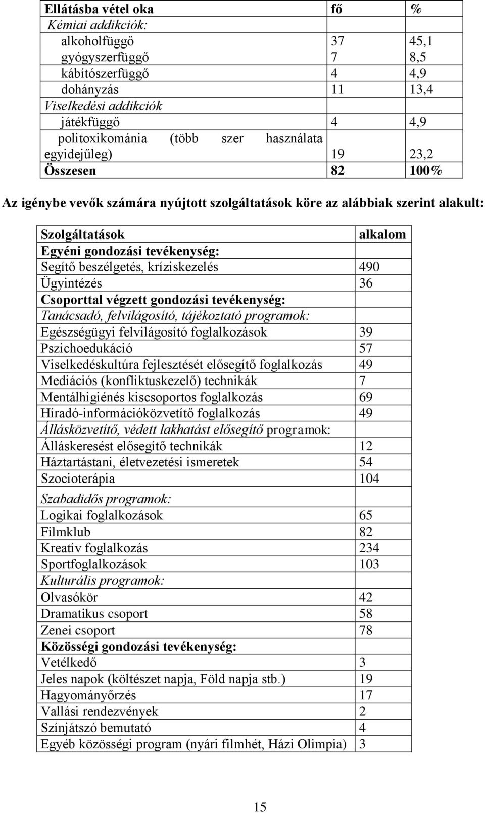 beszélgetés, kríziskezelés 490 Ügyintézés 36 Csoporttal végzett gondozási tevékenység: Tanácsadó, felvilágosító, tájékoztató programok: Egészségügyi felvilágosító foglalkozások 39 Pszichoedukáció 57