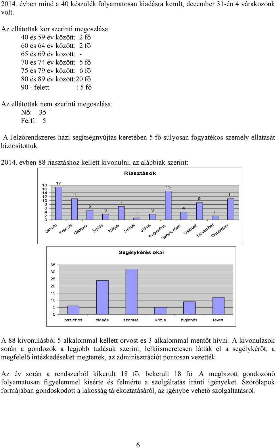 5 fő Az ellátottak nem szerinti megoszlása: Nő: 35 Férfi: 5 A Jelzőrendszeres házi segítségnyújtás keretében 5 fő súlyosan fogyatékos személy ellátását biztosítottuk. 2014.