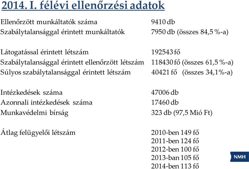 Látogatással érintett létszám 192543 fő Szabálytalansággal érintett ellenőrzött létszám 118430 fő (összes 61,5 %-a) Súlyos