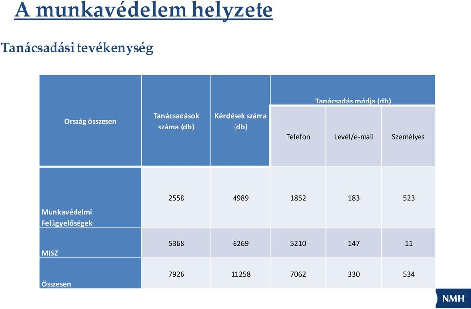 Telefon Levél/e-mail Személyes Munkavédelmi Felügyelőségek MISZ