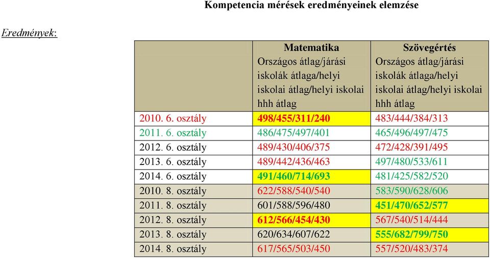 6. osztály 489/442/436/463 497/480/533/611 2014. 6. osztály 491/460/714/693 481/425/582/520 2010. 8. osztály 622/588/540/540 583/590/628/606 2011. 8. osztály 601/588/596/480 451/470/652/577 2012.