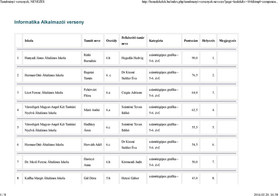 a Csigás Adrienn 5-6. 64,0 3. 4 Máró Anikó 6.a 5-6. 62,5 4. 5 Hadházy Áron 6.c 5-6. 55,5 5. 6 Herman Ottó Általános Iskola Horváth Adél 6.