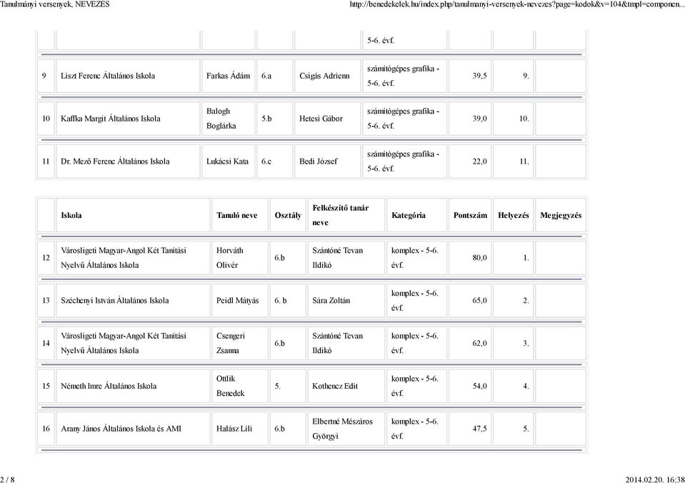 c Bedi József 5-6. 22,0 11. Felkészítő tanár neve 12 Horváth Olivér 6.b 80,0 1. 13 Széchenyi István Általános Iskola Peidl Mátyás 6.