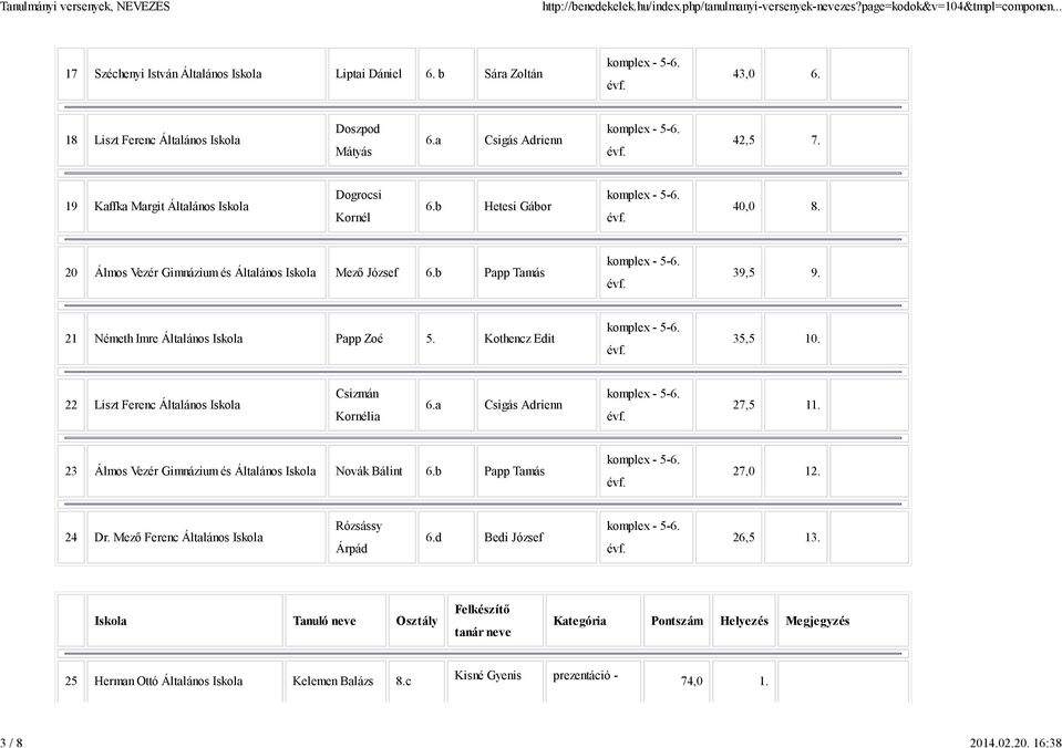 21 Németh Imre Általános Iskola Papp Zoé 5. Kothencz Edit 35,5 10. 22 Liszt Ferenc Általános Iskola Csizmán Kornélia 6.a Csigás Adrienn 27,5 11.