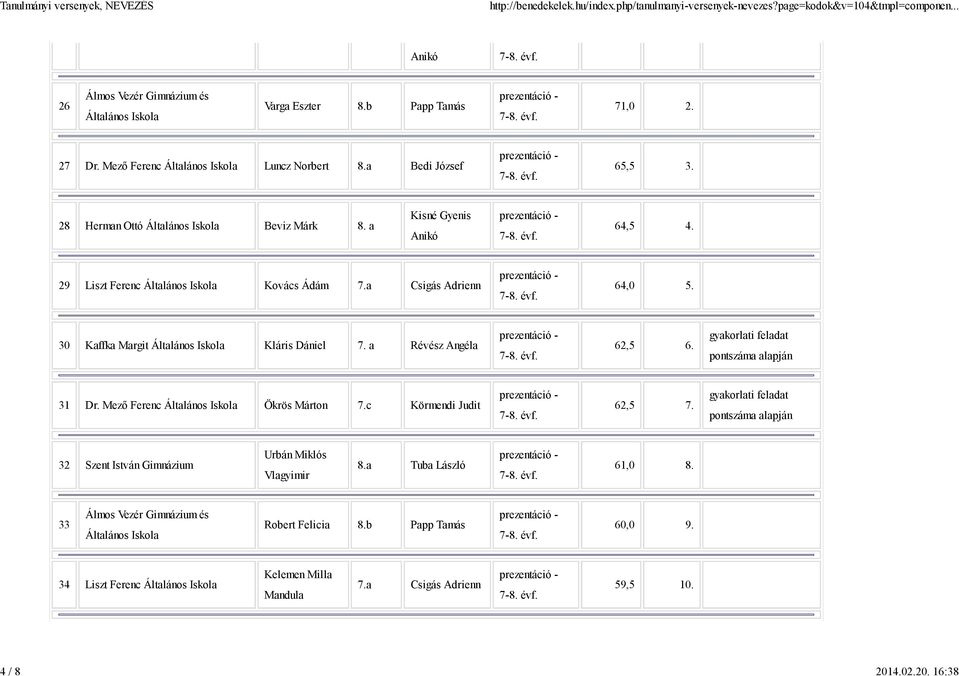 a Révész Angéla 62,5 6. gyakorlati feladat pontszáma alapján 31 Dr. Mező Ferenc Általános Iskola Ökrös Márton 7.c Körmendi Judit 62,5 7.