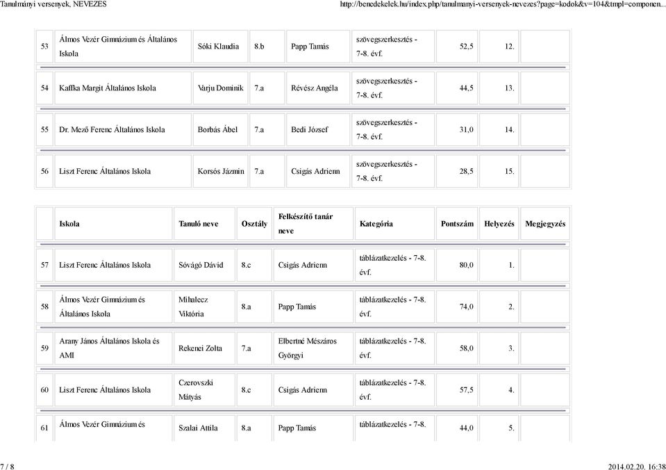 Felkészítő tanár neve 57 Liszt Ferenc Általános Iskola Sóvágó Dávid 8.c Csigás Adrienn 80,0 1. 58 Álmos Vezér Gimnázium és Általános Iskola Mihalecz Viktória 8.a Papp Tamás 74,0 2.