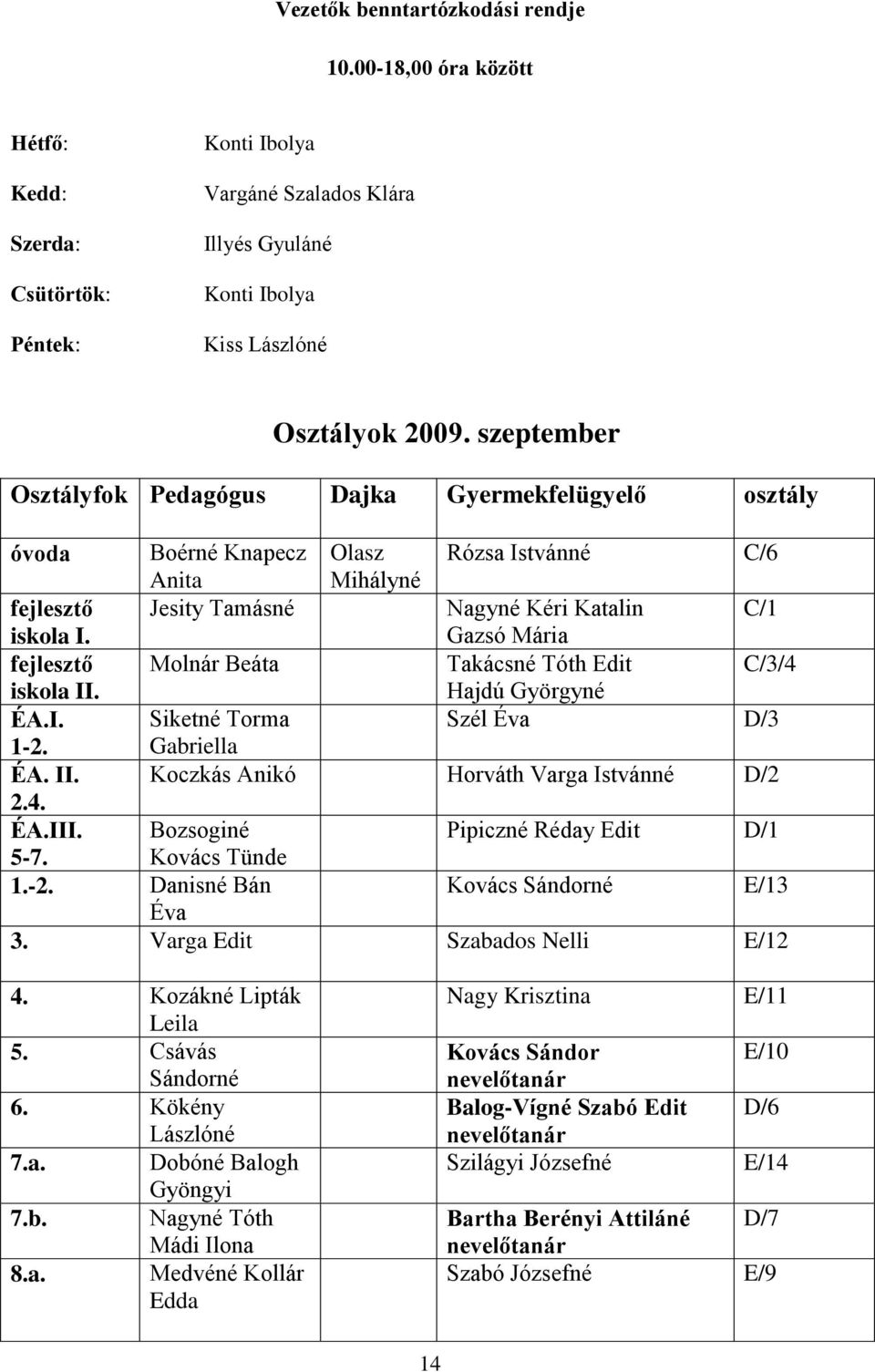 Gazsó Mária fejlesztő Molnár Beáta Takácsné Tóth Edit C/3/4 iskola II. Hajdú Györgyné ÉA.I. Siketné Torma Szél Éva D/3 1-2. Gabriella ÉA. II. Koczkás Anikó Horváth Varga Istvánné D/2 2.4. ÉA.III.