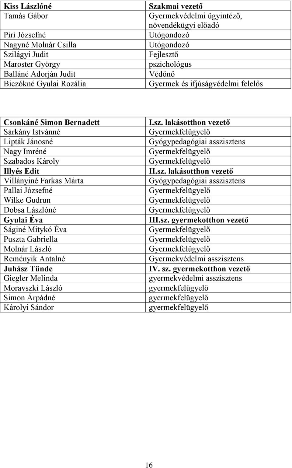 Farkas Márta Pallai Józsefné Wilke Gudrun Dobsa Lászlóné Gyulai Éva Ságiné Mitykó Éva Puszta Gabriella Molnár László Reményik Antalné Juhász Tünde Giegler Melinda Moravszki László Simon Árpádné